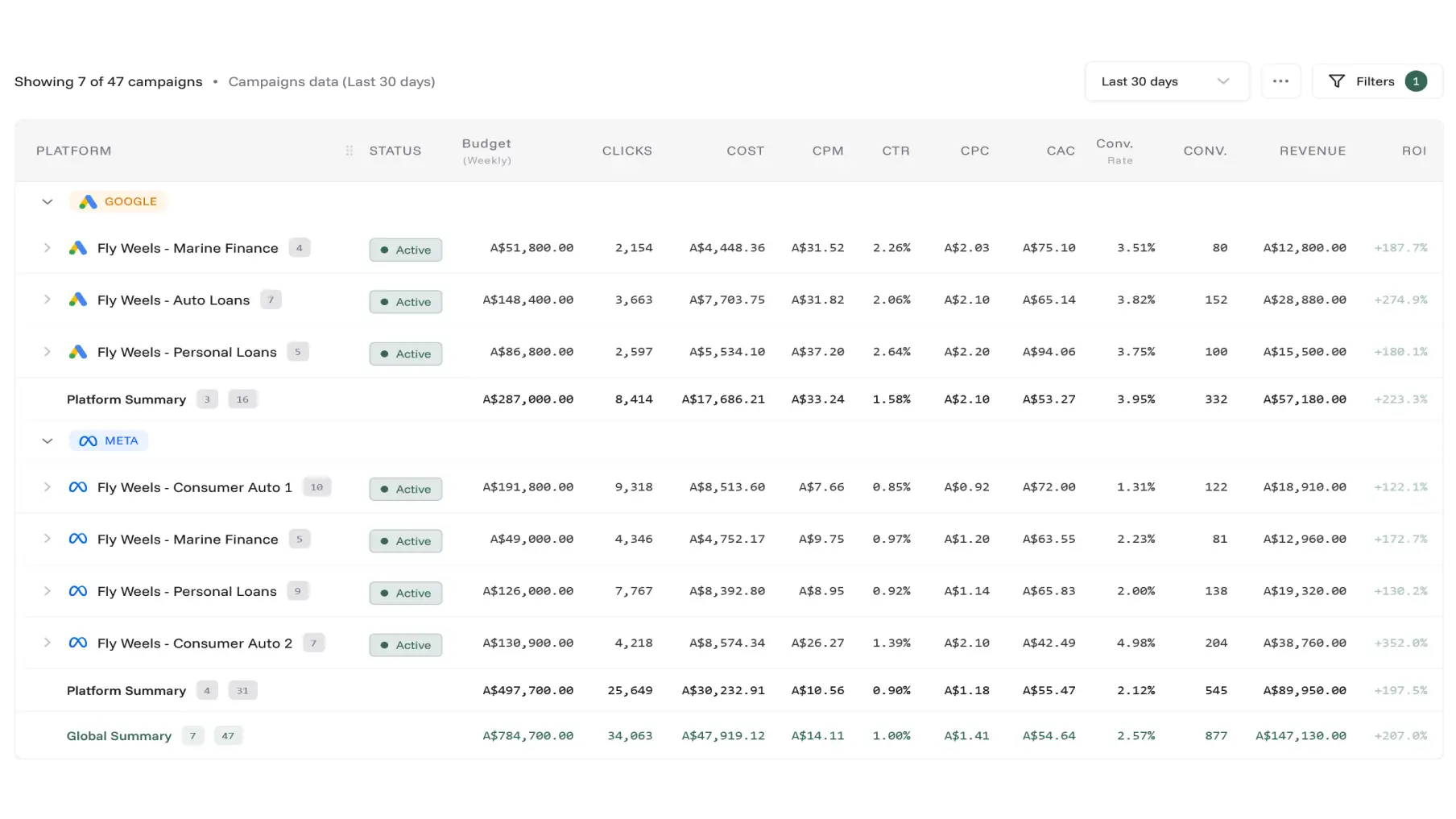 Flyweel AdGrid dashboard showing cross-platform ad reporting